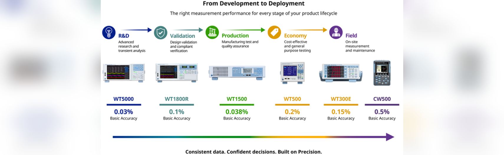 From Development to Deployment From Development to Deployment